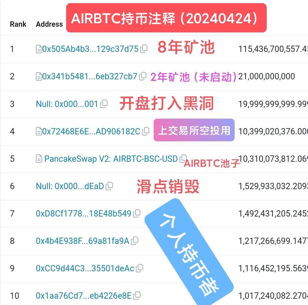 #AIRBTC 绿色金矿LP挖矿
在寻求最新的加密货币挖矿模式吗？将注意力引向 #AIRBTC 绿色金矿LP挖矿，无需购买昂贵的矿机，无需进行质押，无需忍受环境污染，无需消耗巨量电力。
#BSC 合约 0x4E93bFCD6378e564C454bF99E130AE10a1C7b2dd
现在就加入AIRBTC绿色金矿LP挖矿，享受加密货币挖矿的新模式！🚀