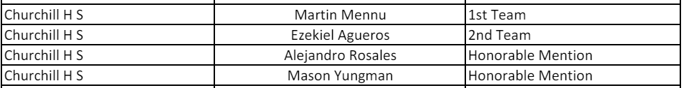 Congrats on the following Churchill Charger gentlemen on making Academic All-State for Track!!