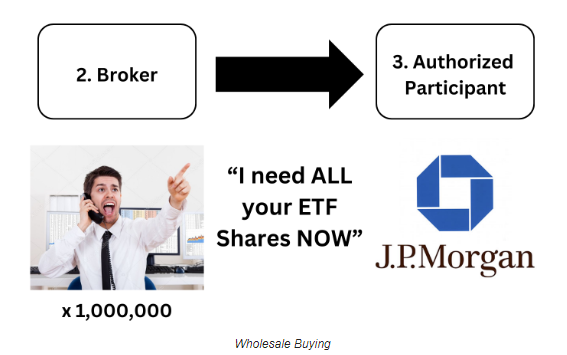 How is it possible for Blackrock to have exactly zero #Bitcoin inflows? 🧵 Market makers hold shares to be able to facilitate the trading that happens between buyers and sellers. For new #Bitcoins to come in or go out of an ETF, there needs to be a big enough mismatch…