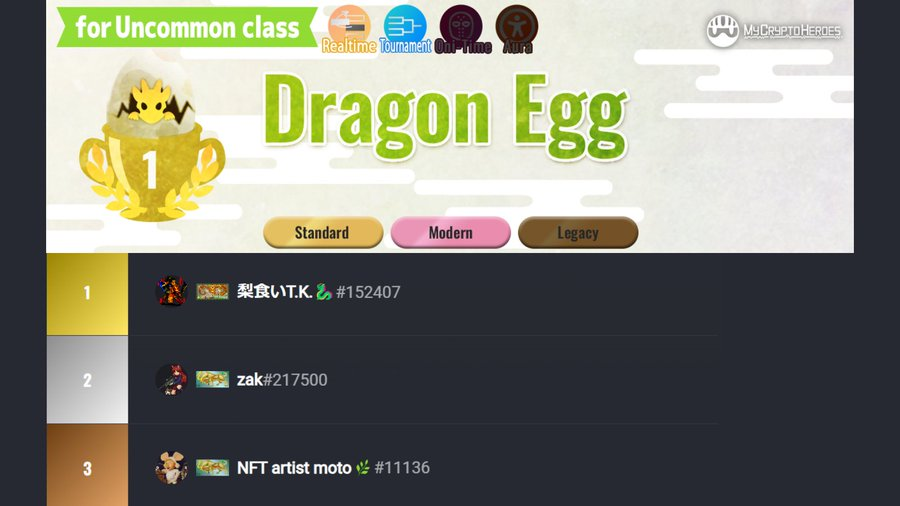This week's Duel Cup results! Dragon Egg/UC Class🟢
🥇梨食いT.K.🐉/@7491_TK
🥈zak/@zak_bcg
🥉NFT artist moto🌿/@moto47489273 
This is 梨食い first win of the season! And it's his first win in the last two years 🏆 Amazing👍
Congratulations!㊗️