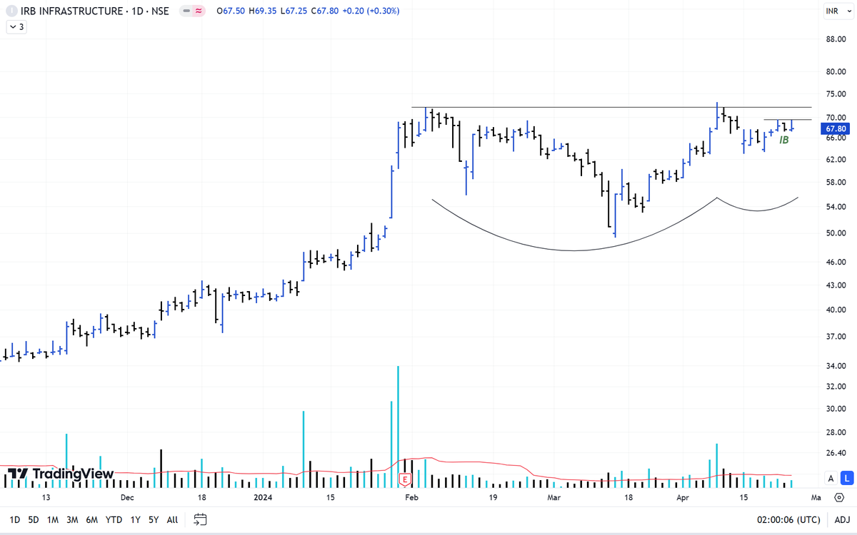 #Irbinfra 
Post 100% move formed a good base.
Low risk setup
Low volume consolidation.
Such a clean chart it is.
Let's see how this goes.

#StocksToTrade #TradingView