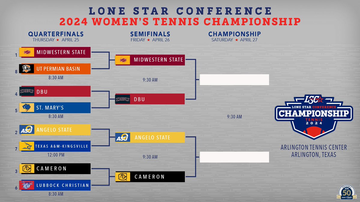 The Midwestern State, Angelo State, Cameron and DBU women's teams all won quarterfinal matches at the LSC 𝒯𝑒𝓃𝓃𝒾𝓈 𝒞𝒽𝒶𝓂𝓅𝒾𝑜𝓃𝓈𝒽𝒾𝓅𝓈 on Thursday. 🎾🏆

Here's how the bracket looks heading into Friday. 👀

🔗 bit.ly/44deRwT 

#LSCten #D2wten