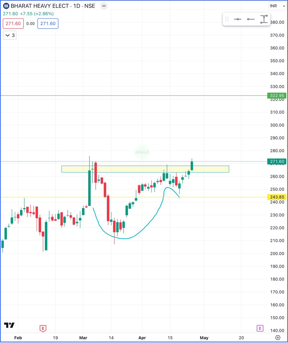 #BHEL 
CMP 271
CWH pattern on chart
Expected levels 322
SL is mandatory as per ur risk appetite 
It’s not a buy sell recommendation 
#StocksToWatch #StocksInFocus #BREAKOUTSTOCKS