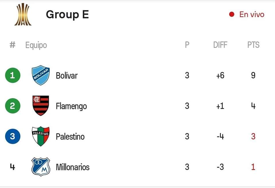 futbolsinlimi's tweet photo. Mientras tanto, el "mejor proceso" en la historia del FPC es el comodín en el Grupo E de la Copa Libertadores. https://t.co/lErYG33EAj