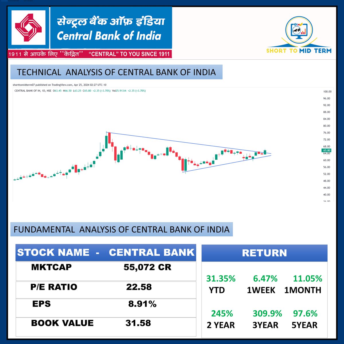 CENTRALBK - 65

UPSIDE POSSIBLE - 70-75-85+

SUPPORT - 50 WCB
#stockmarket  #CENTRALBK
💥 DISCLAIMER 💯
⬇️
PHOTO, LEVEL'S, & VIEW SHOULD NOT BE BUY  OR SELL RECO
