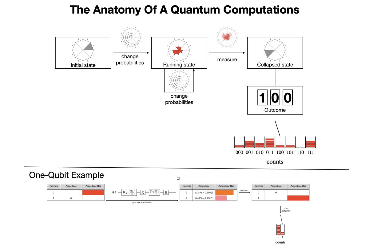 Putting the fundamentals together: start with the default quantum state, change it with quantum transformations, measure it, record the outcome and repeat. 

#QuantumComputing #BuildingQuantumSoftware