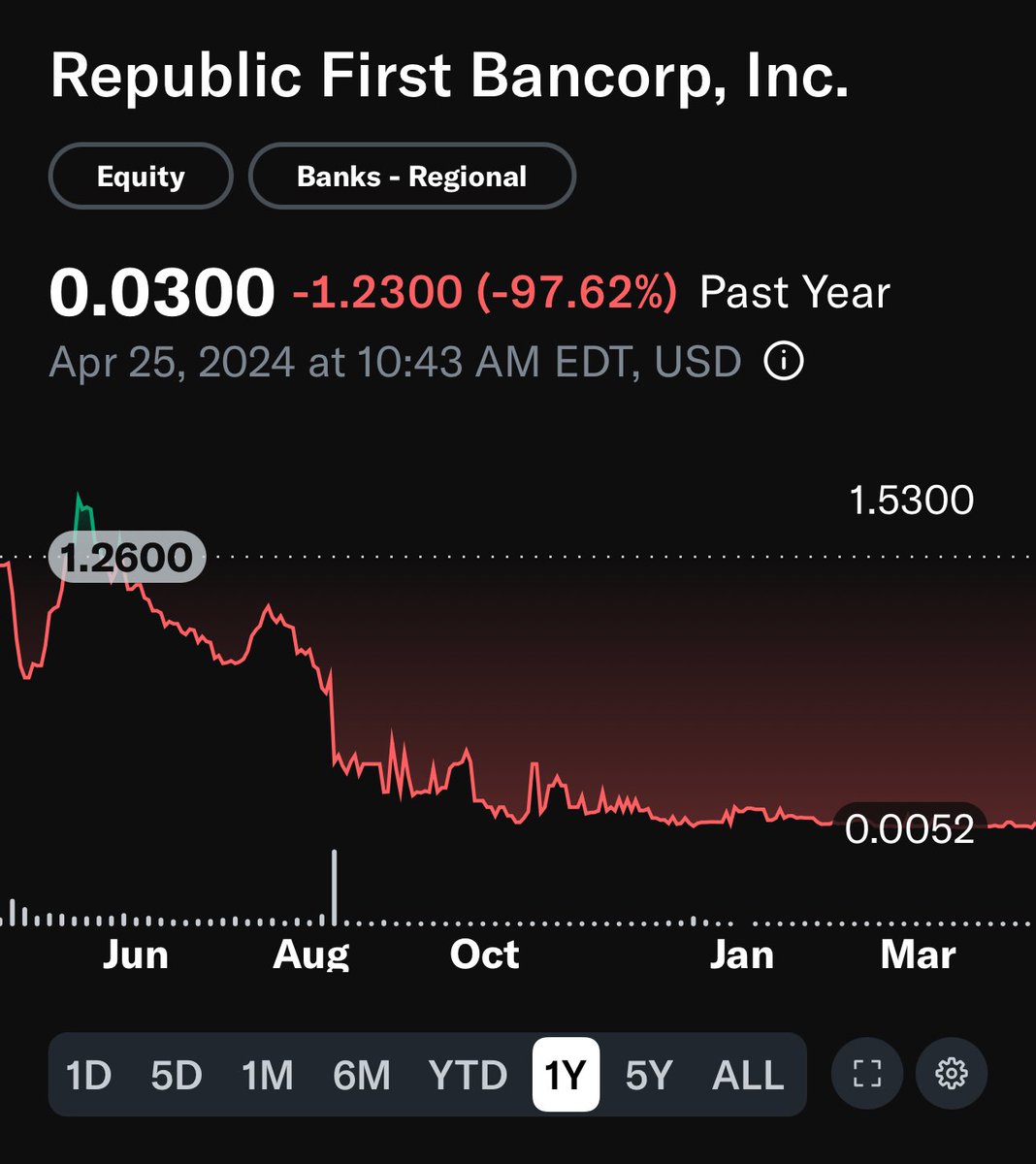 Another bank in trouble. A day before earnings comes report that the FDIC is trying to find a buyer for Republic Bank in Philly (Republic First Bancorp)

'The Federal Deposit Insurance Corp. (FDIC) is reportedly in talks with potential buyers for Republic First Bancorp., a