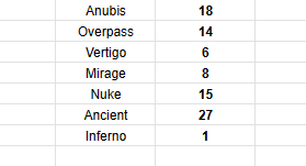 To help illustrate my confusion on why Overpass got removed. Overpass had more than double the amount of playtime than Inferno & Vertigo COMBINED through 2024 until this point on the matches I have casted Weirdest map pool for Counter Strike