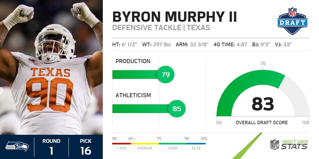 RD 1 | PK 16 - Seahawks: Byron Murphy II DT, Texas In effort to shore up the interior, the @Seahawks select the highest rated defensive tackle by NGS overall draft score in Murphy (83). #NFLDraft | #Seahawks