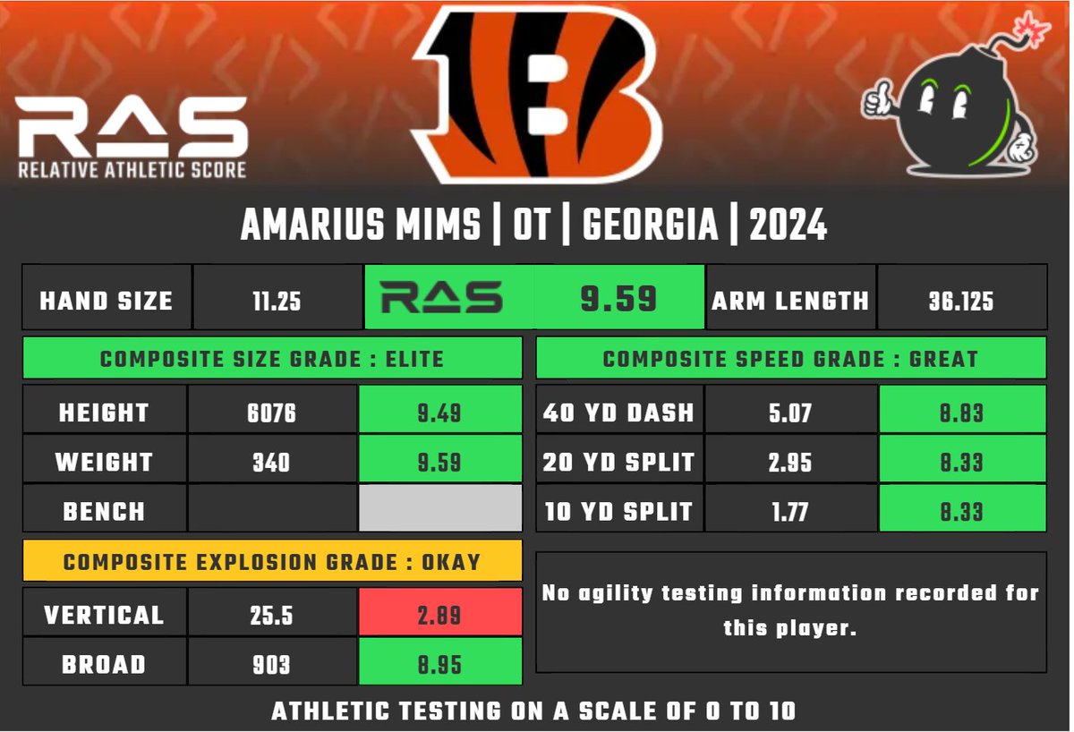 Amarius Mims was drafted with pick 18 of round 1 in the 2024 draft class. He scored a 9.59 #RAS out of a possible 10.00. This ranked 57 out of 1377 OT from 1987 to 2024. ras.football/ras-informatio…