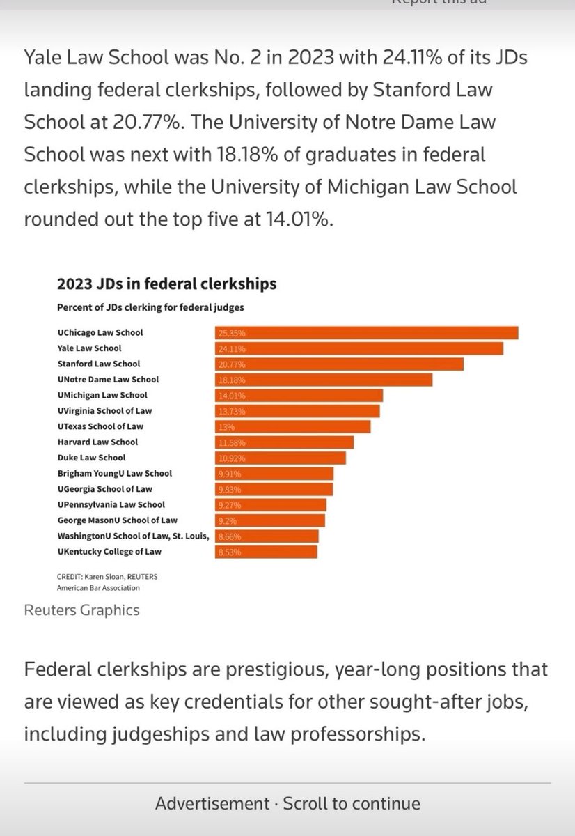 @NDLaw keeps rocking on law graduates in federal clerkships in the U.S. What a great job from @nsgarnett @HeidiBaguer plus all Faculty/Staff and students! 

reuters.com/legal/governme…