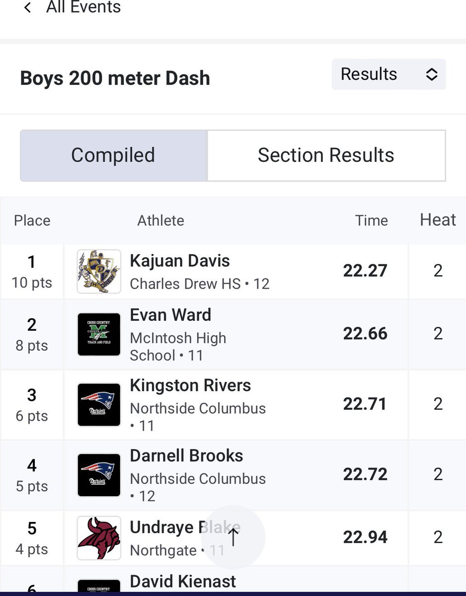 kajuandavis11's tweet photo. 3 gold 1 silver Pr’d 3 out of 4 events. Going to sectionals in all four events. #nextstopuniongrove https://t.co/It0dYrGepS