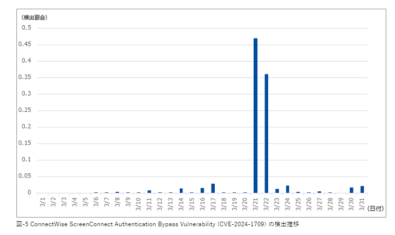 IIJ SOCから2024年3月のサイバー攻撃動向の報告がありました。
報告で触れられている「ConnectWise ScreenConnect」は、あまり日本では利用されていないようですが、いくつかの地域ではよく利用されているようです。海外拠点での利用がないかなど、ご注意ください。
wizsafe.iij.ad.jp/2024/04/1684/