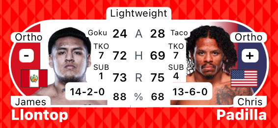 MrNiceGuysDude's tweet photo. #UFCVegas91 | #MMA #MMATwitter
@ufc at #UFCApex Fight Card
#Llontop vs @chriswartaco https://t.co/oVSayysPZw