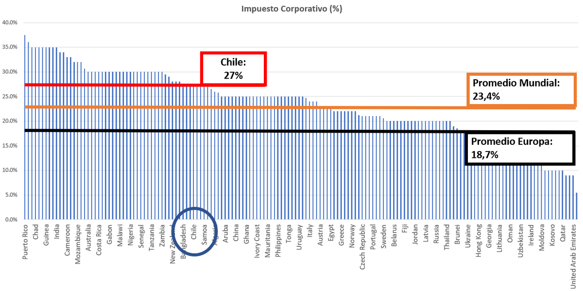 Chile con su impuesto a empresas del 27%, se encuentra por sobre el promedio mundial (23,4%) y de Europa (18,7%) Los europeos entiendieron que para financiar el estado del bienestar, se requiere actividad económica a la cual cobrar impuestos. Altas tasas reducen actividad.