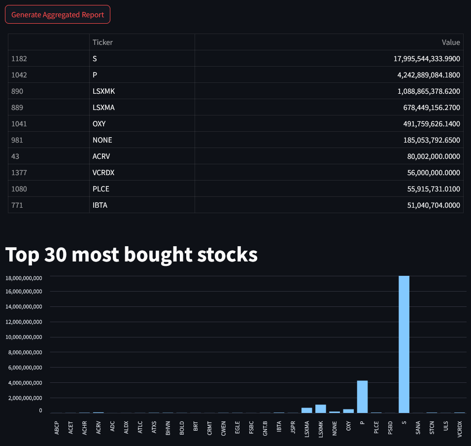 The 30 most  bought and sold stocks according to government data. 

#InsiderTrading #StockMarketInsights #InvestmentDecisions #Form4Filings #MarketWatch #InsiderSentiment #FinancialMarkets #InvestorInsights #SECfilings #EquityTrading