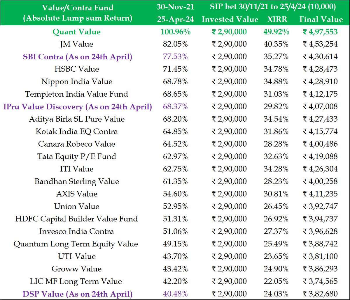 The key to successful investing is fund selection, along with the category. Our observation shows that selecting the right fund is crucial, and it can only be done with the help of professionals who track funds daily. The performance of the value/contra category speaks for itself…