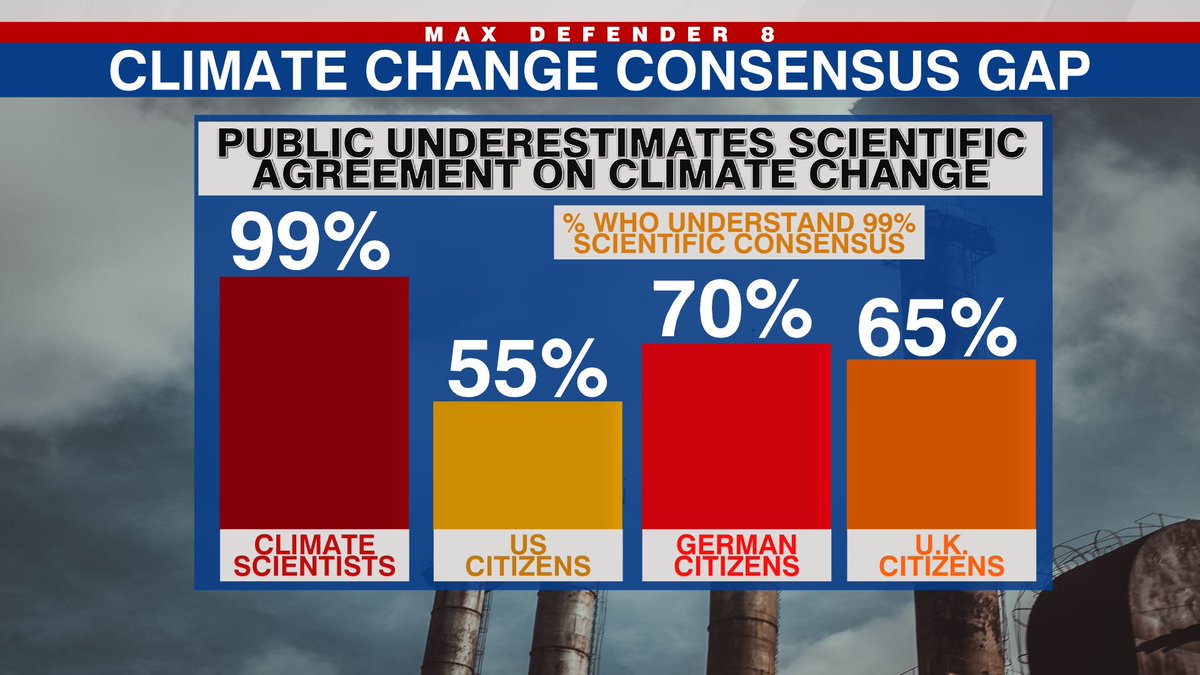 Here’s the problem. 99% of climate scientists agree the climate is warming and humans, mainly due to the burning of fossil fuels, are the cause. BUT in the US, only 55% of people know that virtually all experts agree. Called the consensus gap, fueled by deliberate disinformation.