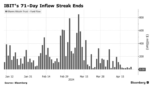 BlackRock's Bitcoin $BTC ETF just saw its 71-day inflow streak come to an end