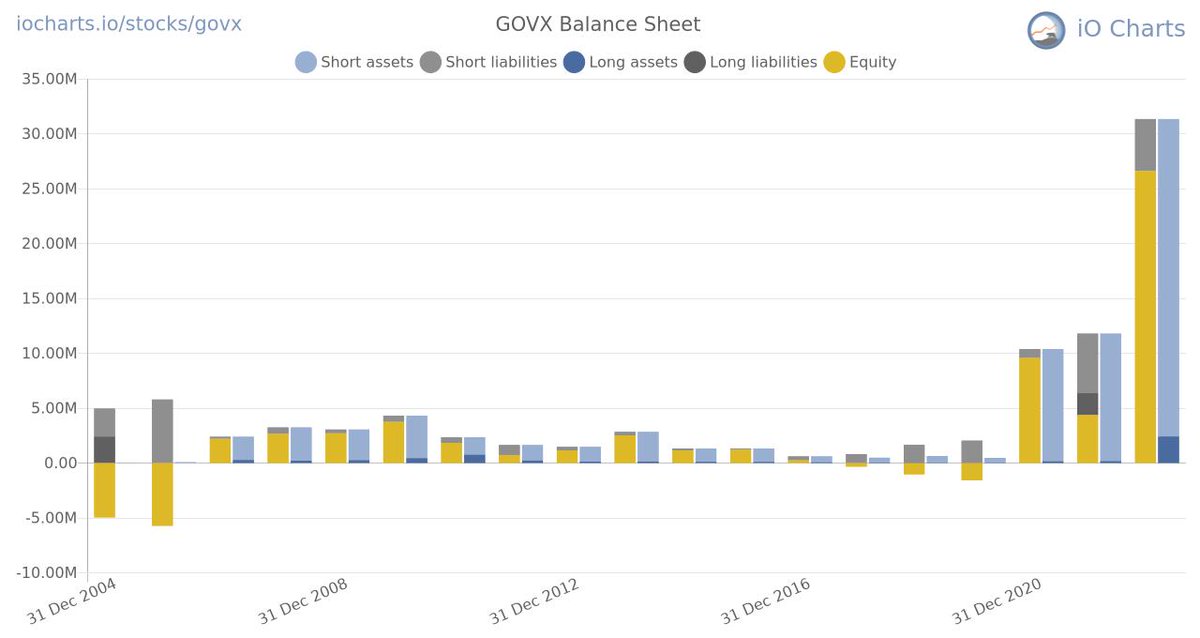 $GOVX Balance Sheet

📊 iocharts.io/stocks/GOVX