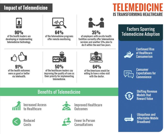 Check out how #Healthcare is changing thanks to #Telemedicine!

#Infographic RT @ResurgentAV

#TelemedicineTransformation #DigitalHealth #HealthTech #RemoteHealthcare #VirtualCare #HealthcareInnovation #HealthcareTechnology #PatientCare #DigitalTransformation