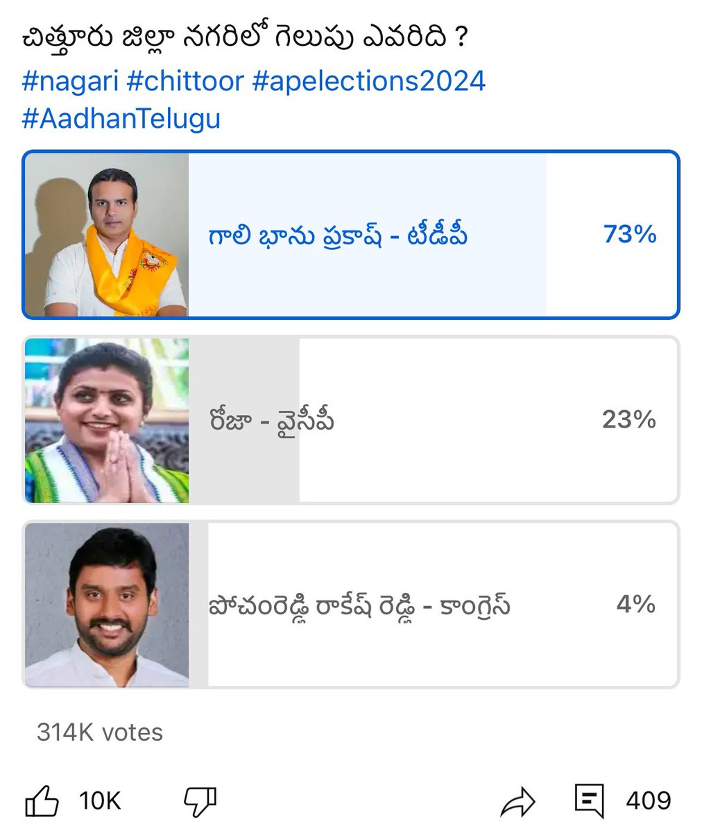 The clear wave has started on the ground …….

Here are some samples after the bandage 🩹 

Anakapalli : 70%       Total votes : 311k 
Vemuru : 78%             Total votes : 251k
Undi : 77%                    Total votes : 270k
Nagari :73%                 Total votes : 314k…