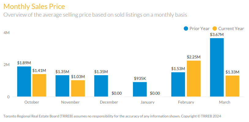 A year ago in March   2023 freehold townhouses in Cabbagetown reached an all-time high of $3.7MM.   March 2024 wasn't as kind as prices have fell 64% to $1.3MM.   x.gd/BdHTy #walkable #toronto #cabbagetown