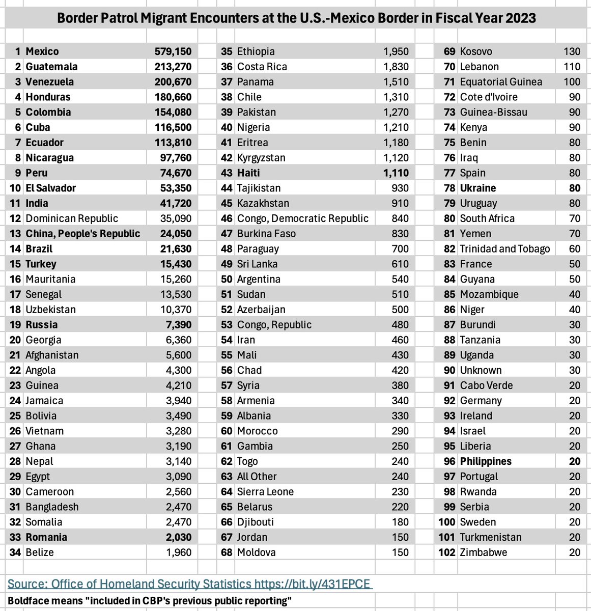 New border/migration data: here are the top 100 nationalities of migrants whom Border Patrol apprehended in fiscal year 2023.

Only the boldfaced countries appeared in CBP's public reporting before. (1/2)