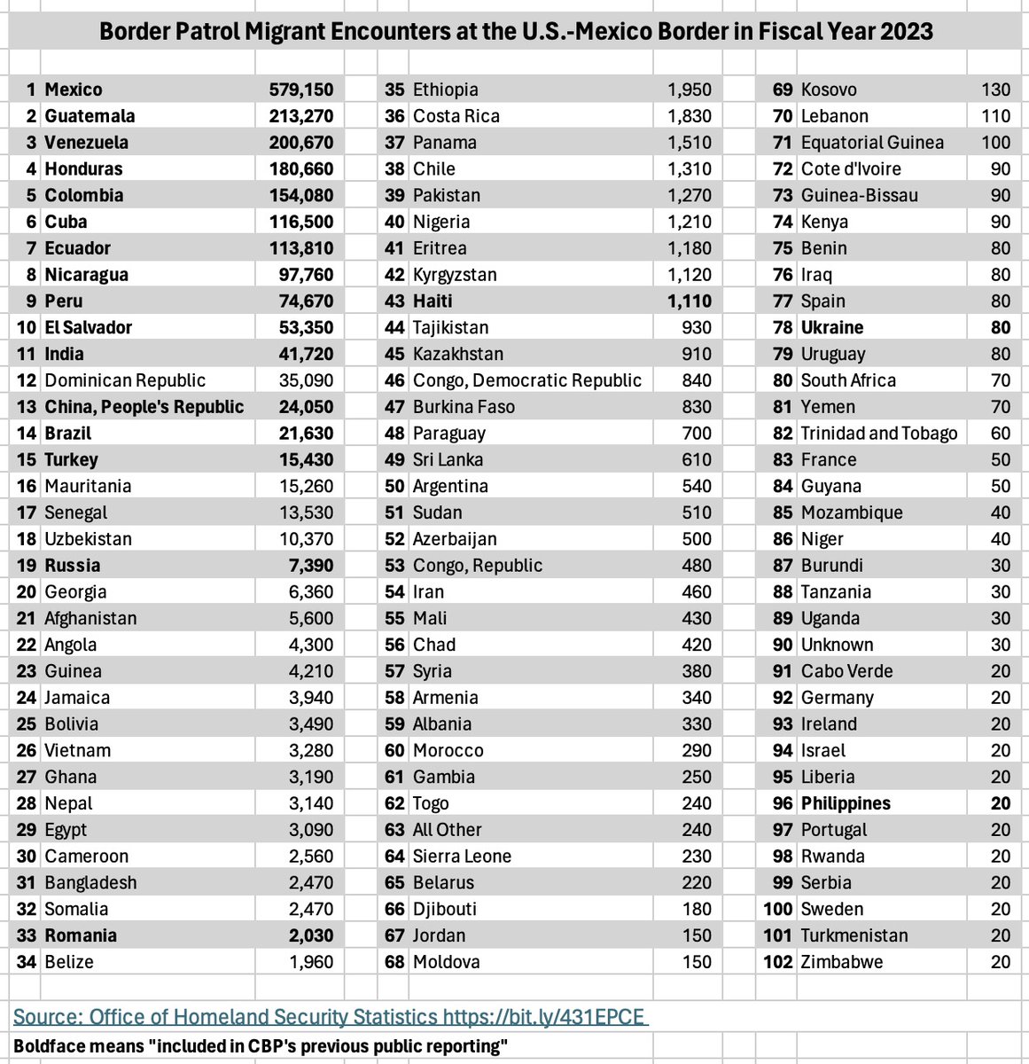 New border/migration data: here are the top 100 nationalities of migrants whom Border Patrol apprehended in fiscal year 2023. Only the boldfaced countries appeared in CBP's public reporting before. (1/2)