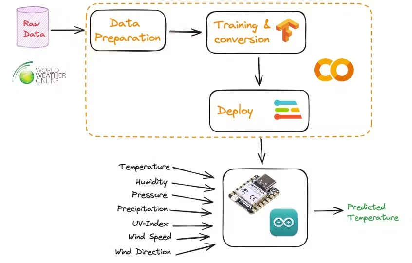 Seeed Studio (@seeedstudio) on Twitter photo <a href="/mjrovai/">Marcelo Rovai</a> used 14 years of historical weather data to train a model to predict its future #temperature. The trained LSTM (Long Short-Term Memory) model was converted with <a href="/TensorFlow/">TensorFlow</a> Lite to be deployed to #SeeedXIAO ESP32S3 using the <a href="/EdgeImpulse/">Edge Impulse</a>
Python SDK. <a href="/mjrovai/">Marcelo Rovai</a> used 14 years of historical weather data to train a model to predict its future #temperature. The trained LSTM (Long Short-Term Memory) model was converted with <a href="/TensorFlow/">TensorFlow</a> Lite to be deployed to #SeeedXIAO ESP32S3 using the <a href="/EdgeImpulse/">Edge Impulse</a>
Python SDK.