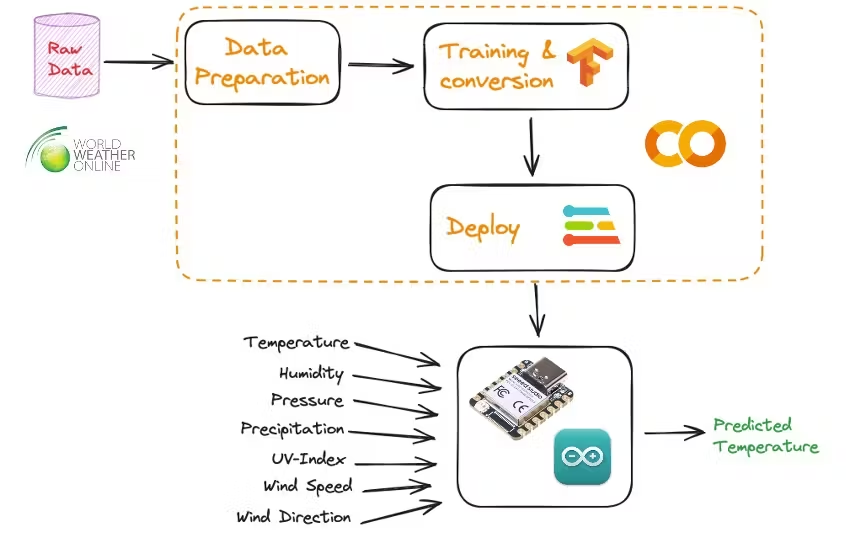 @mjrovai used 14 years of historical weather data to train a model to predict its future #temperature. The trained LSTM (Long Short-Term Memory) model was converted with @TensorFlow Lite to be deployed to #SeeedXIAO ESP32S3 using the @EdgeImpulse Python SDK.…