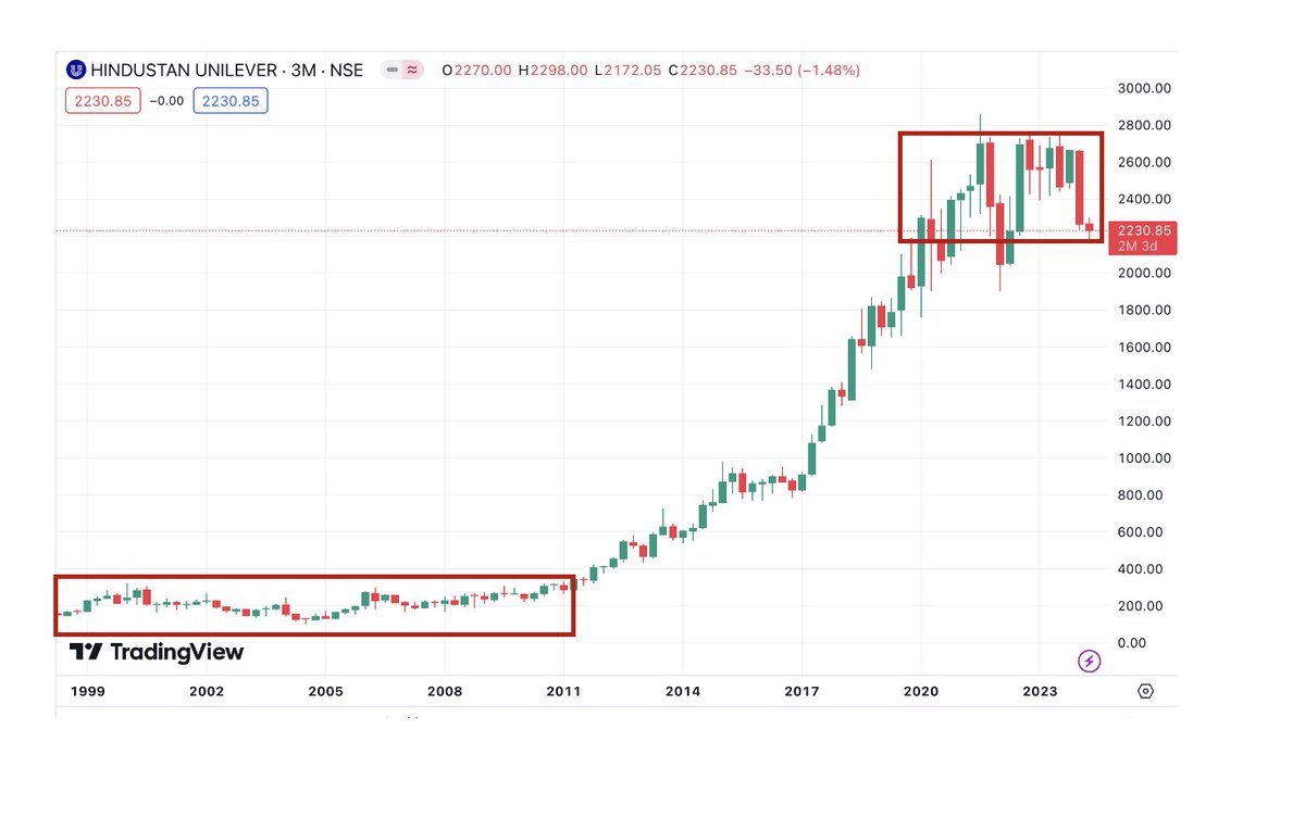 HUL went up nealry 7x between 2010 and 2021. Before and after that period - It gave near zero returns from 2000 to 2010 - And has given nearly zero returns from 2020 till now