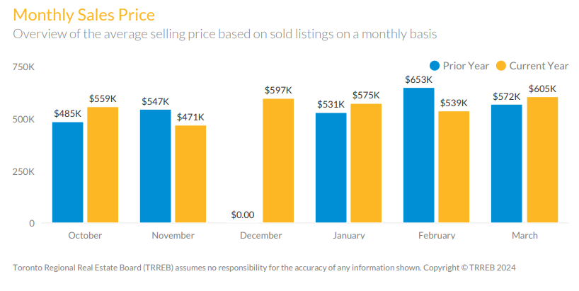 1 bedroom condos in   Cabbagetown reversed 2 months of decline with a gain of 12% in March, to   $605k from February. It also marks a rise of 6% from a year earlier.   x.gd/GIzZL #walkable #toronto #condos #cabbagetown