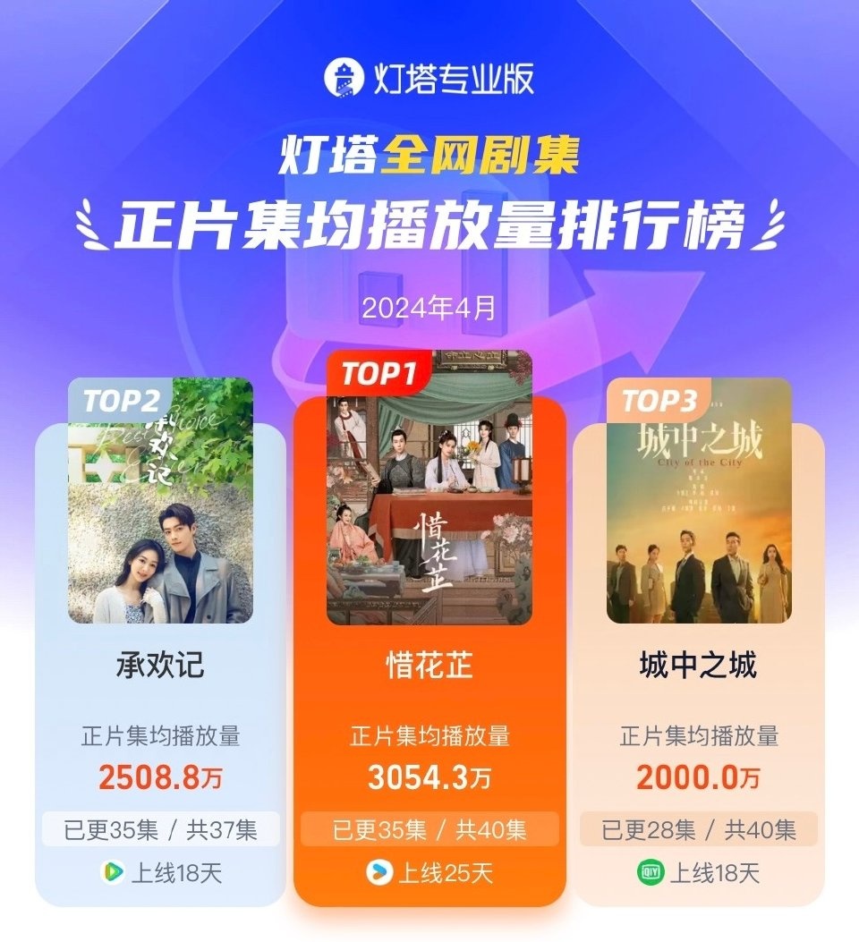FOR INFO: According to data from the Lighthouse Professional Edition, the average episode views of #XiHuaZhi exceeded 30 million (VIP updates have not yet been completed, the data is still being counted), leading new dramas in April!

#ZhangJingyi #HuYitian 
#BlossomsInAdversity