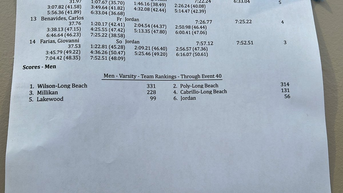 With four events left to swim this is your current team scoreboard