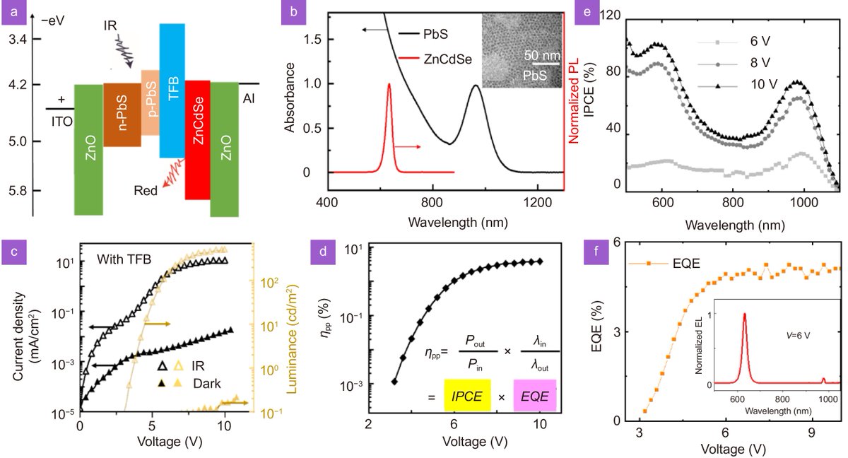 'Unraveling the efficiency losses and improving methods in quantum dot-based infrared up-conversion photodetectors', published in Opto-Electronic Science @OptoElectronAdv View original article oejournal.org/article/doi/10…
