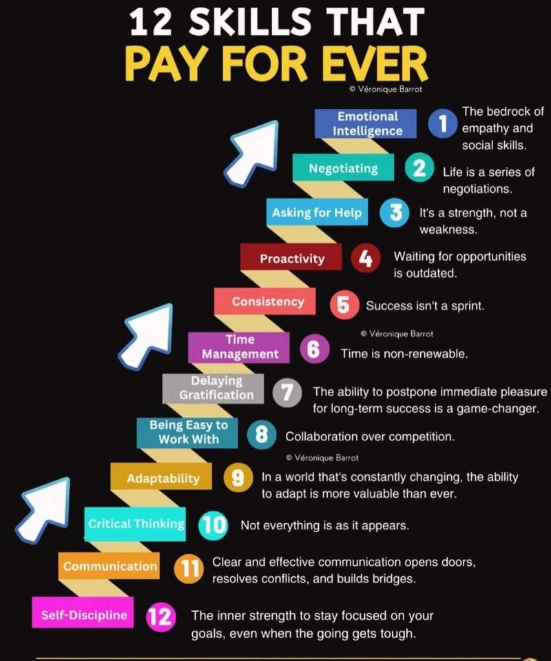 12 skills that pay for ever

Emotional intelligence
Negotiating
Asking for help
Consistency
Time management
Proactivity
Delaying gratification
Being easy to work with
Adaptability
Critical thinking
Communication
Self discipline.