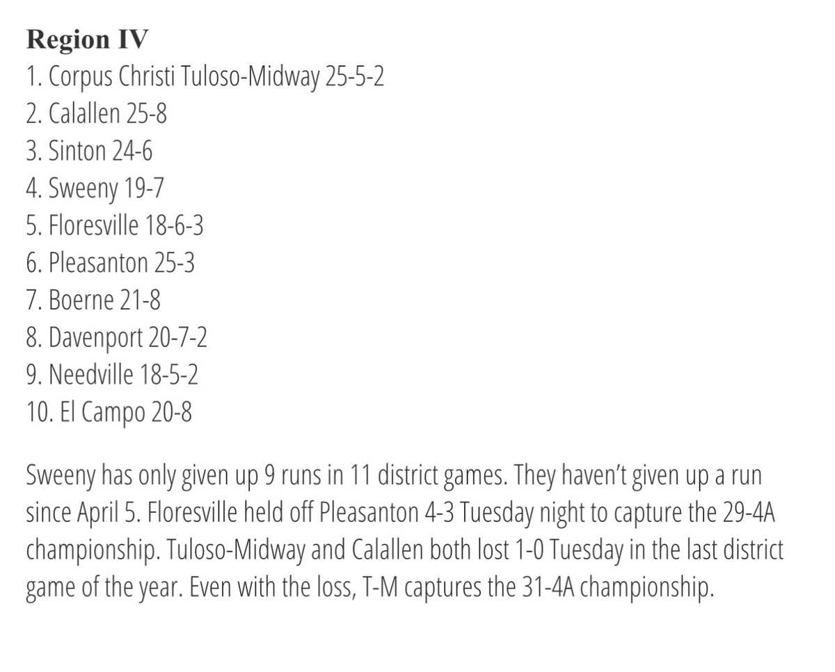THSB 4A Region IV rankings ⚾️ <a href="/TMWarriorBSBL/">WarriorBaseball_TM</a> <a href="/CalallenBBall/">Calallen Wildcat Baseball</a> <a href="/SHS_PirateBball/">Sinton Pirate Baseball</a> <a href="/FloresvilleBB/">FloresvilleTigerBB</a> <a href="/4ATxHsBaseball/">4ATxHsBaseball</a> <a href="/marcussarate/">Marcus Sarate</a>