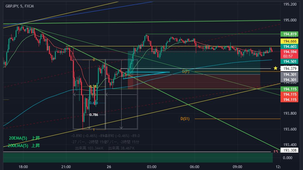 GBPJPY、ロング。
+20.0 pips (RR=1相当)
+30.2 pips (10:35撤退)

WBがフラクタルで、私は未来へ向かっていると感じましたので、早めに入りました。

195円に指値入れて寝ましたが、日銀前でだるい展開。
不穏な動きの前に撤退です。

有難うございます！

#W手法
#下位足カウンター
#セミナー手法