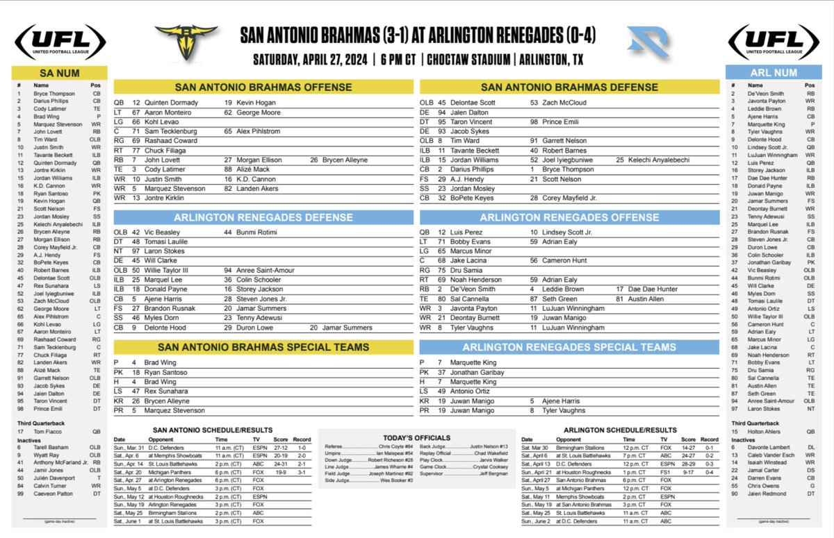 Official #UFL Depth Chart for San Antonio Brahmas vs. Arlington Renegades on Saturday night. Worth noting that Kevin Hogan is already QB2 for the @XFLBrahmas. Anree Saint-Amour making his debut for the @XFLRenegades.