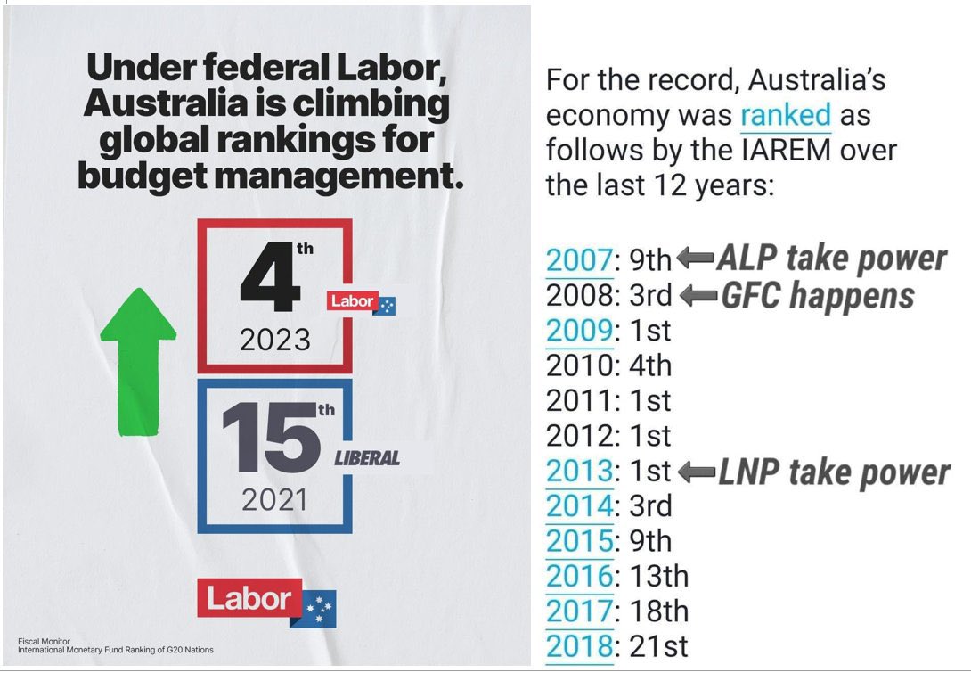 @RositaDaz48 If the LNP had achieved half what Labor has, they’d be crowing. Australia’s economy is booming. ✅Positive GDP growth ✅Net debt reduced by $20.5B ✅Inflation down to 3.5% ✅Top credit ratings ✅Unemployment down ✅Exports of manufactured goods at an all-time high.