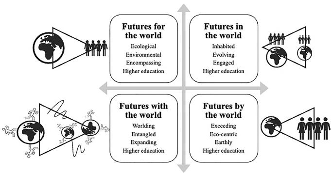 NEW! (No) Hope for the future? A design agenda for rewidening and rewilding #highereducation with utopian imagination …naltechnologyjournal.springeropen.com/articles/10.11… By @RikkeToftN & @holflod On the collection springeropen.com/collections/he… Ed @veletsianos Sh. Houlden @jar @Sakinah_Alhadad C. Dickson-Deane