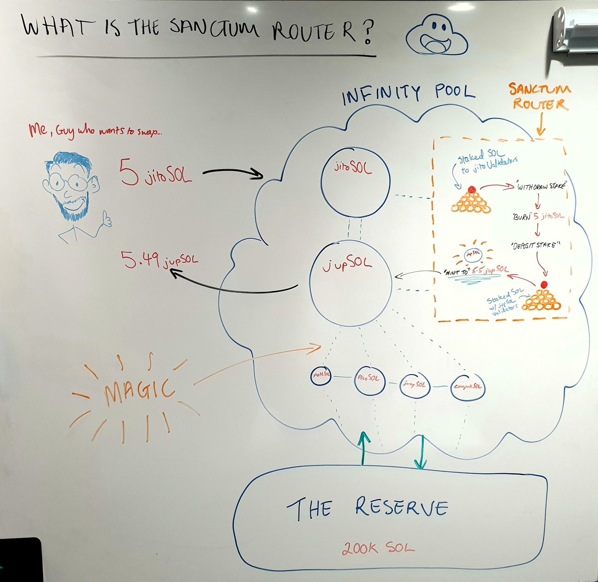 I spent weeks trying to figure out what the 'Sanctum Router' (@sanctumso) was and how it works.

Now I'm here to help you understand it too, in the only way I know how...

With crude whiteboard drawings and a conversational tone.

🧵/