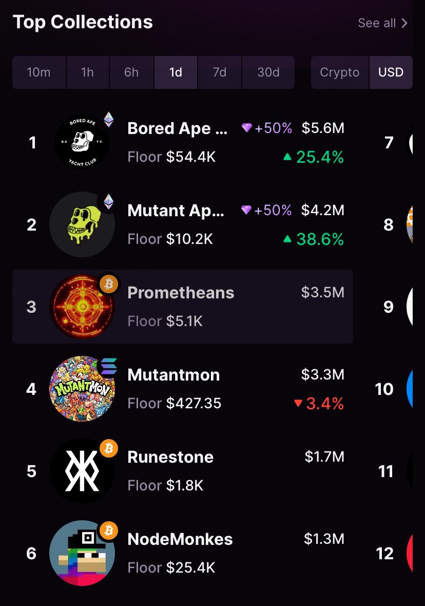 BAYC/MAYC did over $10m volume today.

Keep coping.