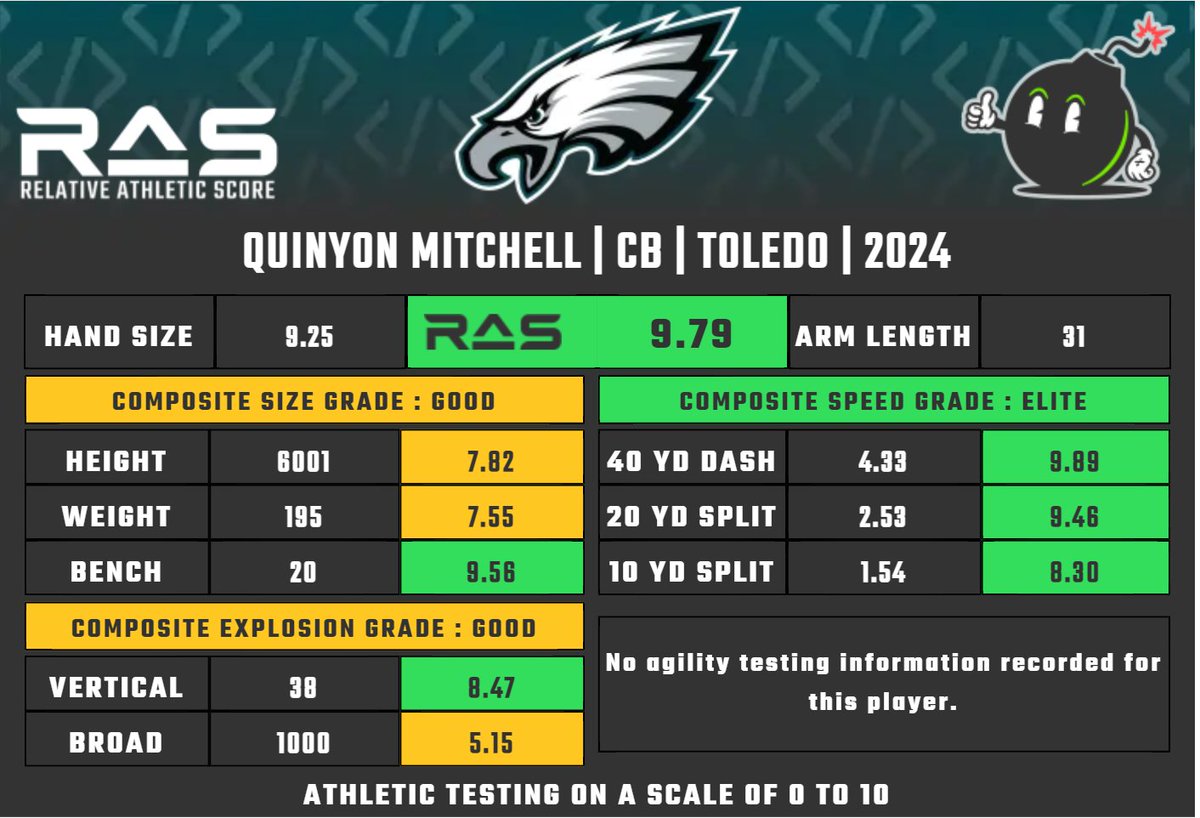 Quinyon Mitchell was drafted with pick 22 of round 1 in the 2024 draft class. He scored a 9.79 #RAS out of a possible 10.00. This ranked 52 out of 2472 CB from 1987 to 2024. ras.football/ras-informatio…