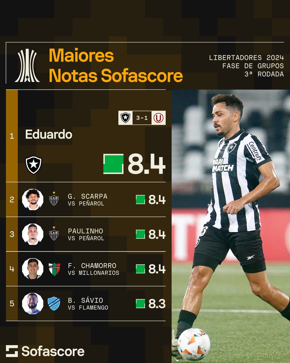 Maiores Notas Sofascore da 3ª rodada da Libertadores 2024! 🔥🔥 Confira todas as Notas da rodada no aplicativo do Sofascore: app.sofascore.com/nixz/xbrazil