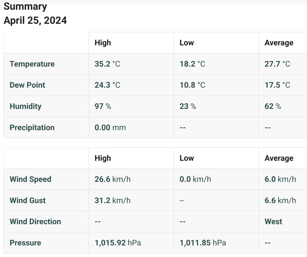 Weather Summary for yesterday, 25 April 2024 at #mudumalai #tiger #reserve #masinagudi #nilgiris #weatherstation