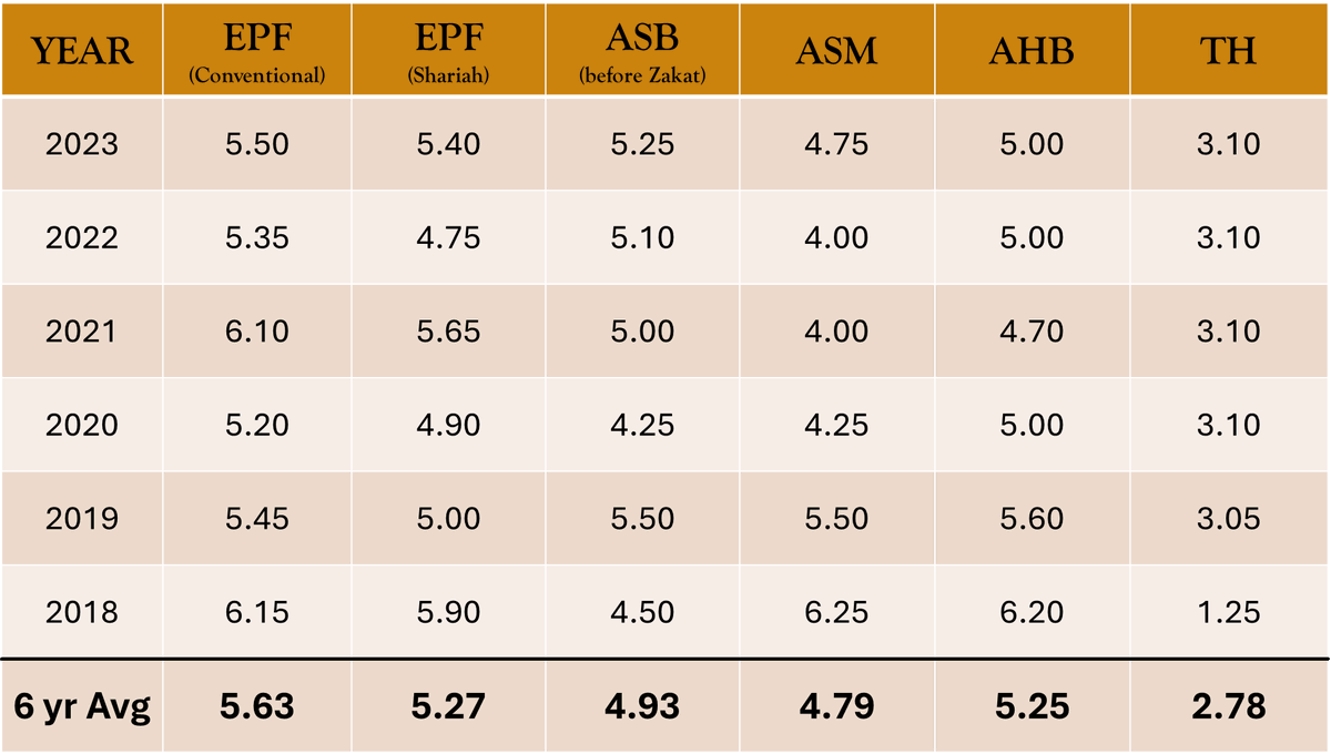 TheFuturizts's tweet photo. It's confirmed: EPF's Account 3 dividend will be the same as Acc 1 and 2.

This is huge.

ASB & ASM averaged 4.93% pa and 4.79% pa for the past 6 years.

Meanwhile, EPF's conventional and Shariah savings averaged 5.63% pa and 5.27% pa.

We're not surprised if this would be the no. 1 place for citizens to store part of their emergency funds.