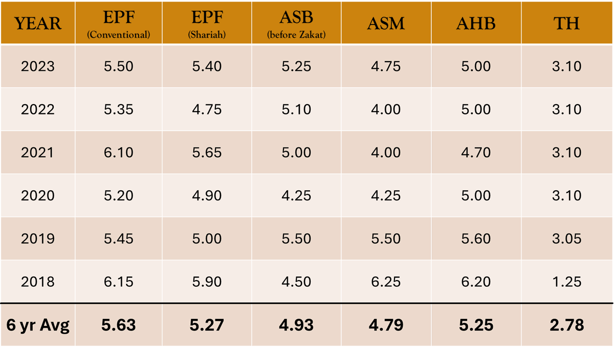 It's confirmed: EPF's Account 3 dividend will be the same as Acc 1 and 2.

This is huge.

ASB & ASM averaged 4.93% pa and 4.79% pa for the past 6 years.

Meanwhile, EPF's conventional and Shariah savings averaged 5.63% pa and 5.27% pa.

We're not surprised if this would be the…