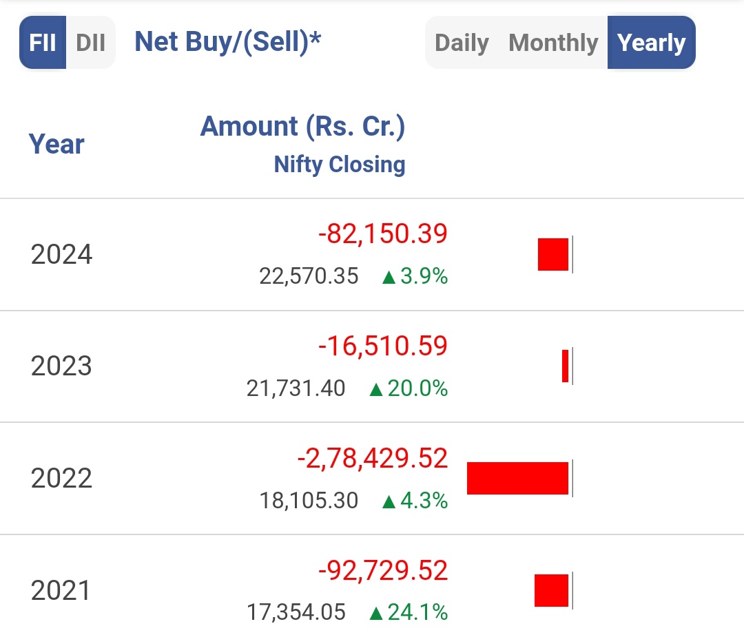 Bhagirathsutar's tweet image. 🇺🇸 USA से खबर आई है कि Joe Biden साब ने वहा के Investor (FII) को बोल दिया है कि अब आप लोगो की यहाँ जरूरत नही, आप 🇮🇳 India चले जाओ। 😝😂  
#JustFun 

Don&apos;t be surprised, 
𝗙𝗜𝗜  ने जितना माल पिछले तीन सालों में बेचा है उससे डबल अगले 3-4 साल में आ जाए तो कोई बड़ी बात नहीं।